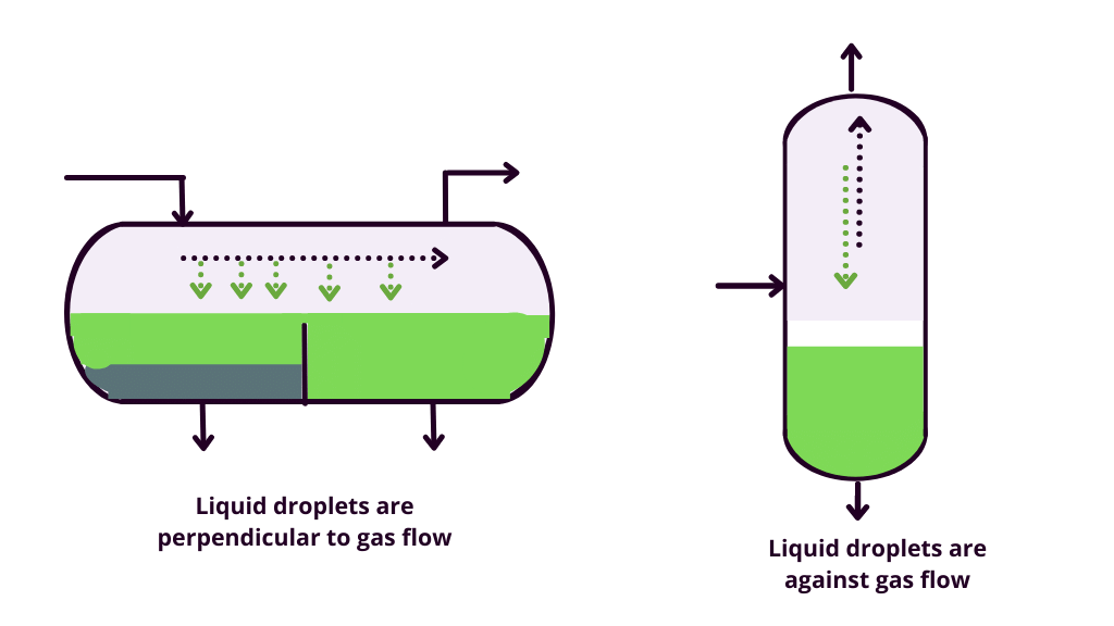 liquid separation in vertical vessels is against gas direction while in case of horizontal separators it's perpendicular to gas direction
